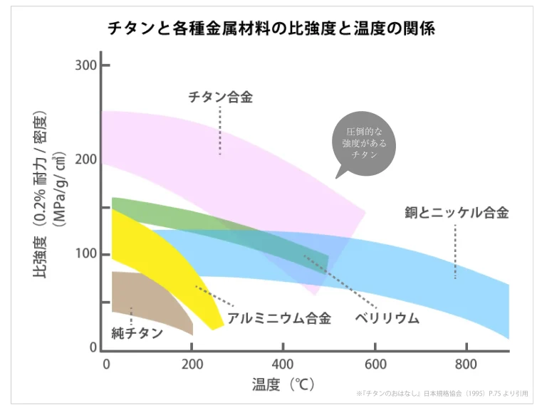 チタンの強度について