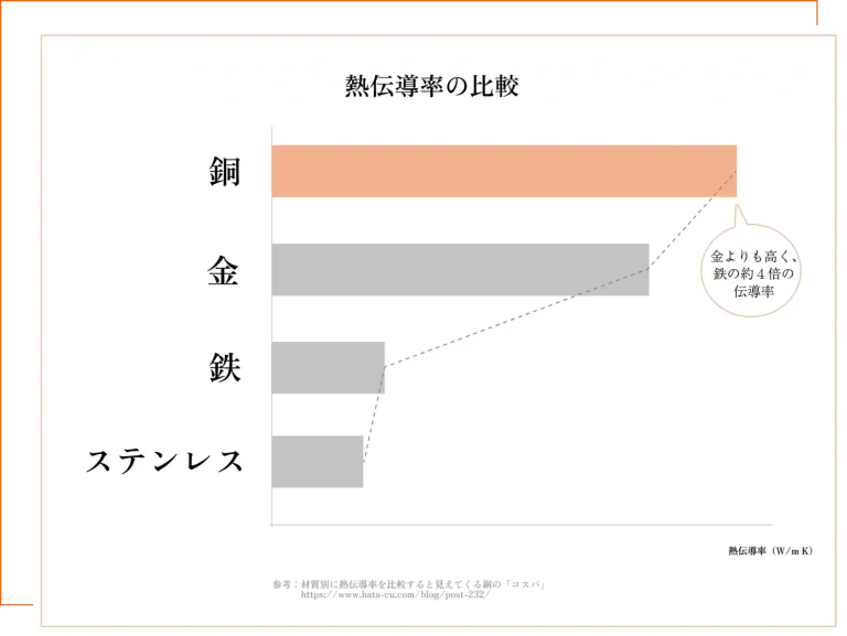 熱伝導率の比較